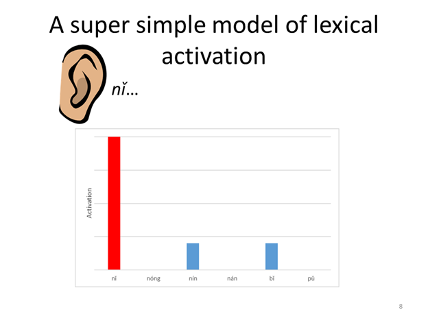 An image describing a lexical activation situation. See following text for explanation.