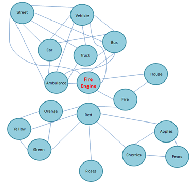 A group of circles, each circle having a word written on it. The center circle says "Fire engine". Surrounding this circle, and connected to it by lines, are other circles with the words "ambulance", "house", "fire", and "red". Each of these circles, in turn, has other circles with related words connected to it. For example, "red" is connected to "fire", "orange", "roses", and "cherries" (as well as to "fire engine"), "cherries" is connected to "apples" and to "pears" (as well as to "red"), etc.