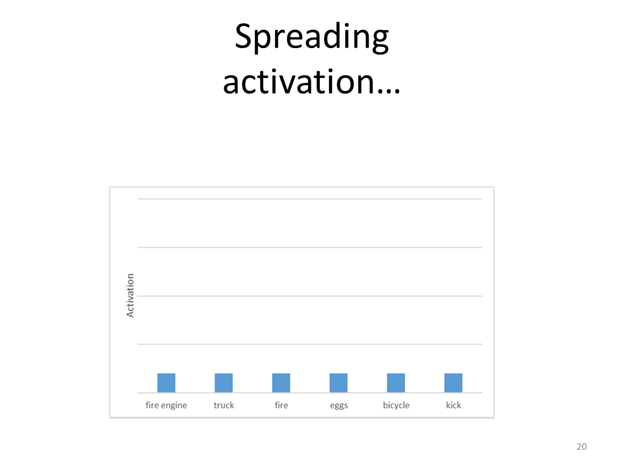 An image describing a lexical activation situation. See following text for explanation.