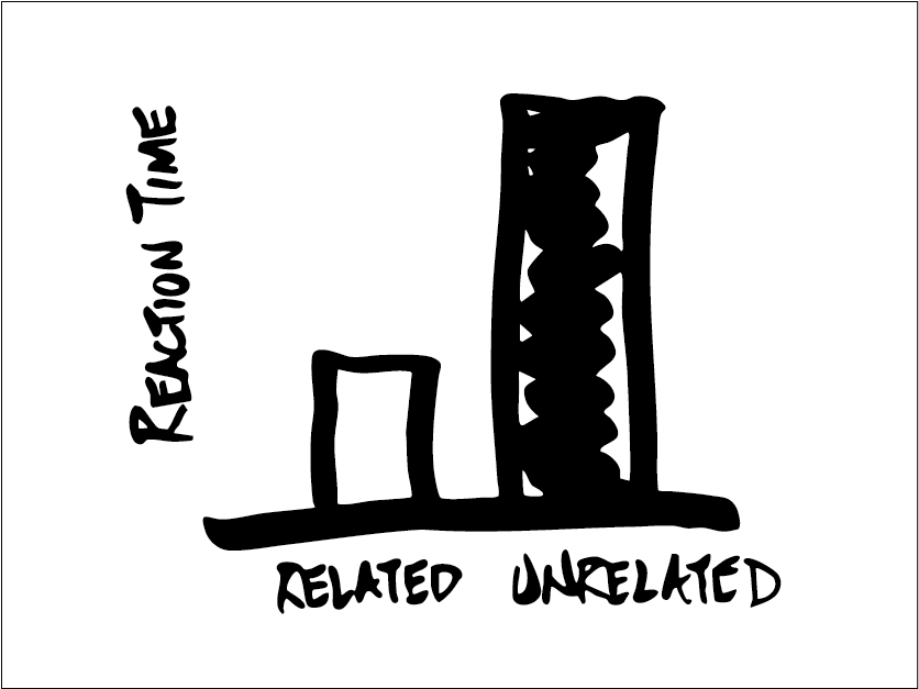 A bar graph with two bars. The vertical axis is labelled "Reaction time". On the horizontal axis there are two categories: "Related" and "Unrelated". The bar for "Related" is lower than the bar for "Unrelated".